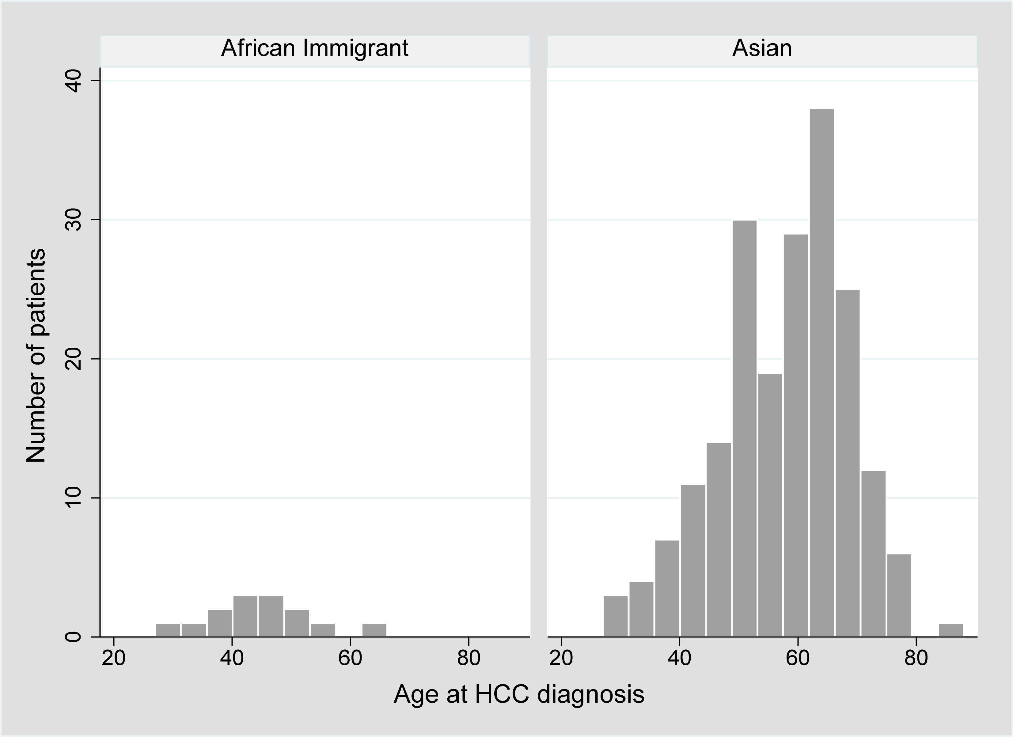 慢性乙型肝炎患者的肝细胞癌风险因素和确诊年龄