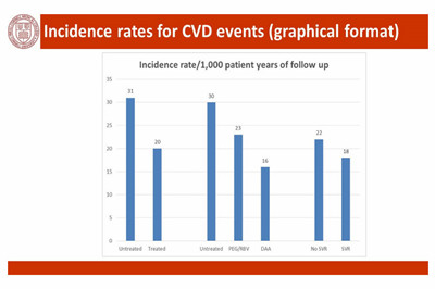 丙型肝炎成功治愈可降低心血管事件风险