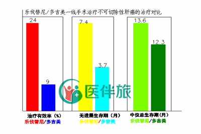 乐伐替尼与多吉美一线手术治疗不可切除性肝癌的治疗对比