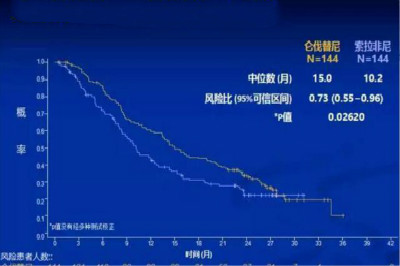 肝癌患者服用乐伐替尼的治疗数据