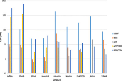第三代表皮生长因子受体酪氨酸激酶抑制剂研究数据
