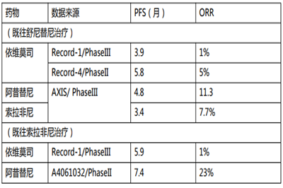 阿昔替尼与伊维莫司成为了进展期肾癌一线治疗失败的首选药