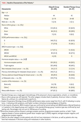 奥拉帕尼治疗BRCA突变转移性乳腺癌