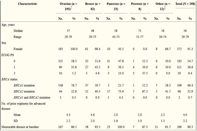 奥拉帕尼单药治疗BRCA突变晚期癌症