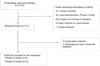 奥拉帕尼治疗癌症的有效性和安全性：随机对照试验的meta分析