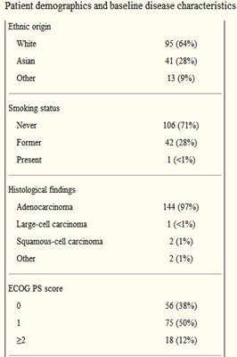 克唑替尼治疗ALK阳性非小细胞肺癌的活性和安全性：1期研究最新结果