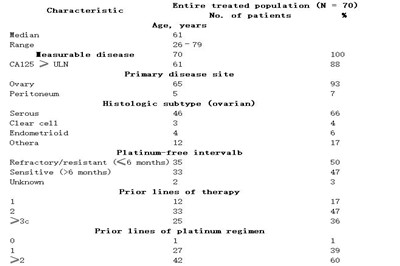 卡博替尼治疗卵巢癌的2期试验