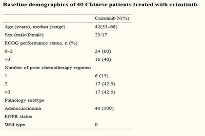 克唑替尼在中国ALK阳性晚期非小细胞肺癌患者中的疗效和安全性
