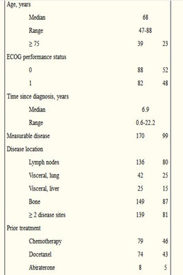 卡博替尼治疗晚期前列腺癌患者：II期试验结果
