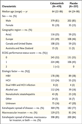 卡博替尼治疗肝细胞癌：3期CELESTIAL研究