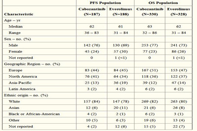 卡博替尼 vs 依维莫司治疗晚期肾细胞癌