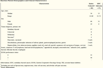 卡博替尼——口服酪氨酸激酶抑制剂治疗甲状腺髓样癌的活性