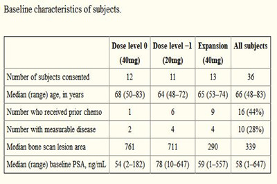 卡博替尼治疗去势抵抗前列腺癌和骨转移：剂量范围研究