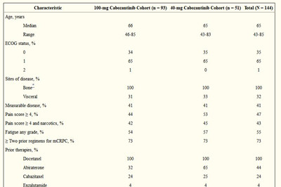 卡博替尼用于接受过化疗的转移性去势抵抗前列腺癌：II期非随机扩展研究