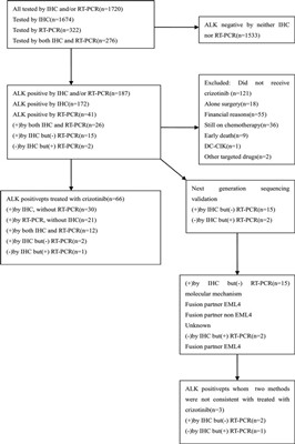 非小细胞肺癌IHC和RT-PCR检测ALK状态及对克唑替尼的反应