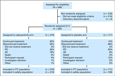 卡博替尼治疗放射学进展性甲状腺髓样癌： III期EXAM研究最新数据