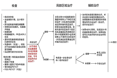 帕博西尼在局部晚期,非炎性乳腺癌的治疗