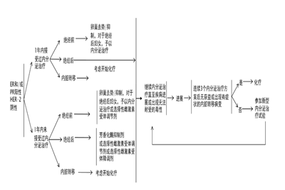 帕博西尼在ER 阳性和（或）HER-2 阴性晚期乳腺癌的治疗