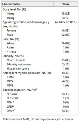 卡博替尼治疗急性髓性白血病耐受良好并有效抑制耐药突变