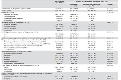 克唑替尼治疗ALK阳性非小细胞肺癌北美患者真实结果