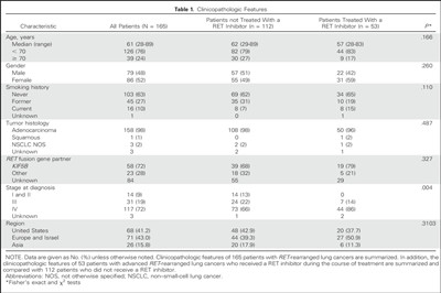 靶向药物治疗RET重排肺癌：全球多中心RET登记研究结果