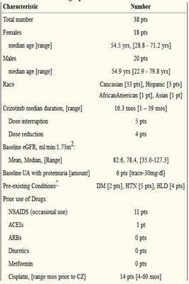 克唑替尼治疗的ALK肺癌时的估计肾小球滤过率降低