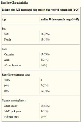 卡博替尼治疗晚期RET重排肺癌2期研究