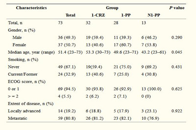 克唑替尼vs化疗一线治疗中国ALK阳性晚期非小细胞肺癌患者