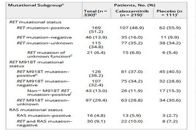 卡博替尼3期转移性甲状腺髓样癌试验中RET和RAS突变相关性分析