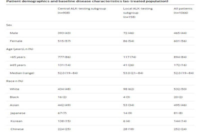 克唑替尼在经治ALK阳性肺癌患者中的疗效和安全性：大规模试验PROFILE 1005结果
