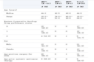 克唑替尼治疗MET+透明细胞肉瘤的疗效和安全性