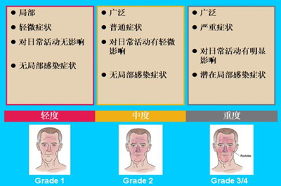 阿法替尼皮肤毒性的预防性治疗：初步研究