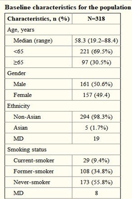 克唑替尼和下一代ALK抑制剂在ALK阳性非小细胞肺癌中的总生存期：法国研究