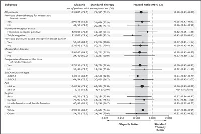 奥拉帕尼治疗复发性卵巢癌时，效果如何？