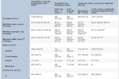 阿法替尼剂量调整对EGFR+晚期肺癌患者安全性和疗效的影响：真实世界RealGiDo研究