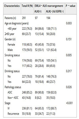 中国晚期ALK阳性肺癌的临床病理特征和治疗：大型真实世界研究