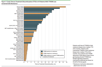 奥希替尼的耐药机制
