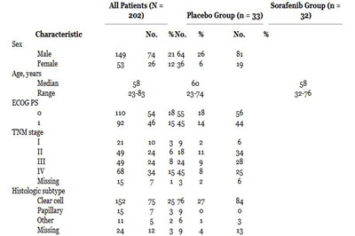 索拉非尼治疗肾癌的效果明显优于安慰剂
