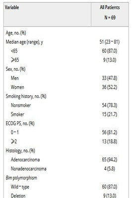 中国肺癌患者Bim缺失多态性的临床特征及其与克唑替尼原发耐药的关系