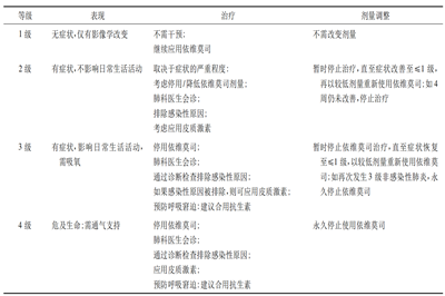 依维莫司不良反应之非感染性肺炎的处理方式