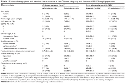 阿法替尼 vs 厄洛替尼用于中国晚期肺鳞癌的二线治疗