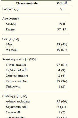 阿法替尼用于晚期经治非小细胞肺癌——加拿大真实世界数据