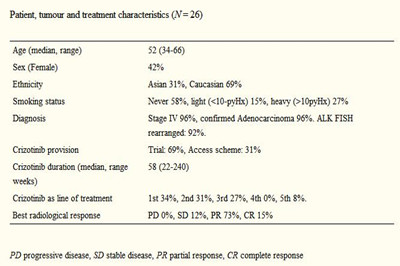 克唑替尼相关肾囊肿：发病率和演化模式