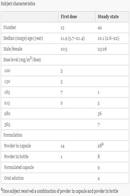 口服克唑替尼在实体瘤患儿中的首剂和稳态药代动力学
