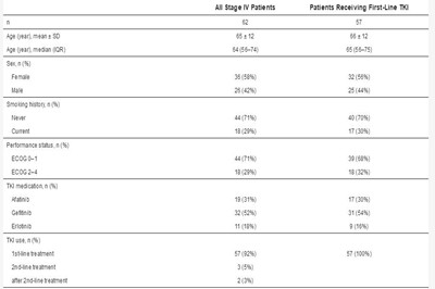 酪氨酸激酶抑制剂一线治疗罕见EGFR突变肺腺癌：老年患者无进展生存期更长