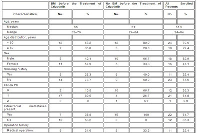 克唑替尼对中国晚期ALK+肺癌脑转移的疗效：真实世界临床数据