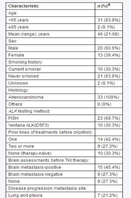 中国晚期ALK+肺癌患者疾病进展后继续克唑替尼治疗的临床获益