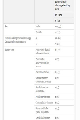 瑞格非尼在日本实体瘤患者中的I期安全性及疗效研究