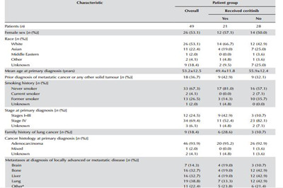 克唑替尼在ALK+肺癌患者中的治疗模式和生存期：加拿大回顾性研究