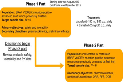 达拉非尼+曲美替尼治疗BRAF V600突变晚期皮肤黑色素瘤：日本研究
